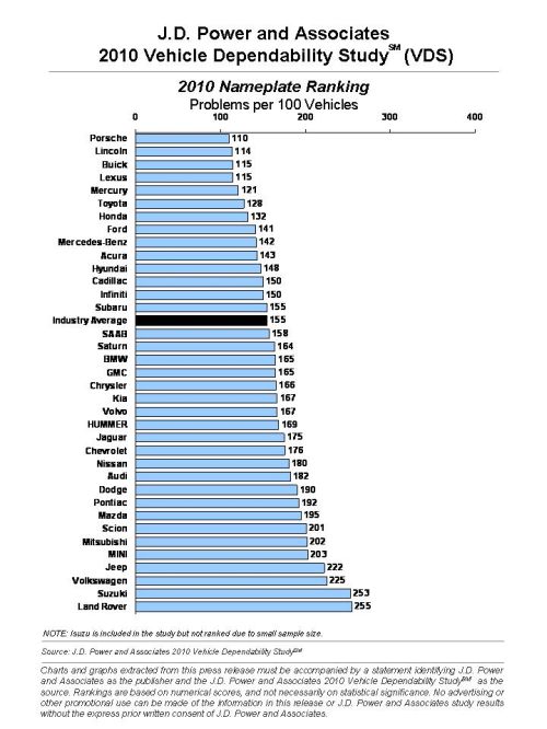 2010 J.D.Power.jpg